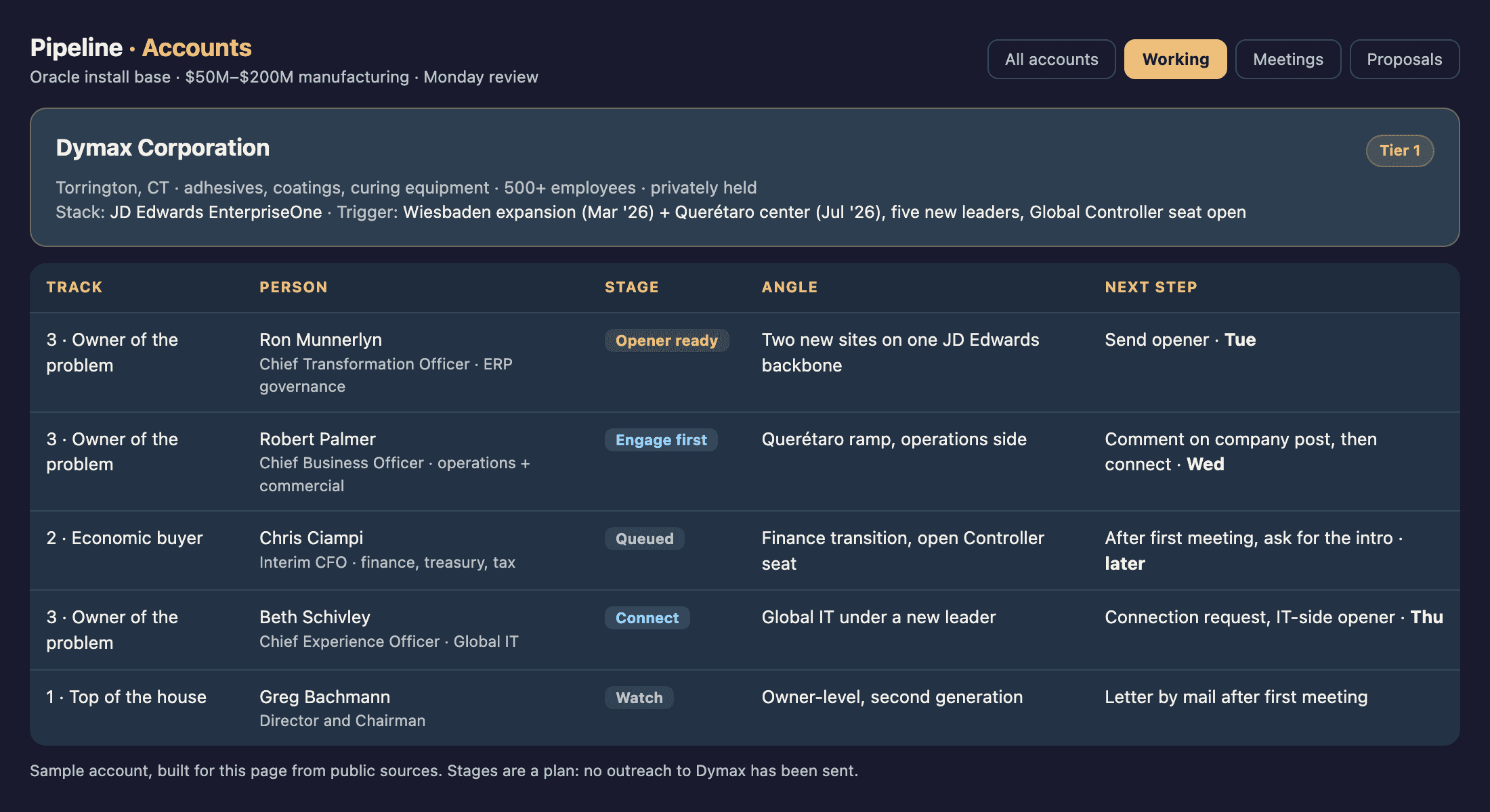 Sample CRM view: the Dymax account with five named buyers, each with a track, a stage, an angle and a next step